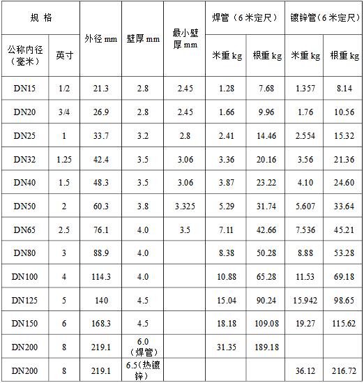 GBT 3091-2008熱鍍鋅管規(guī)格參數(shù)表